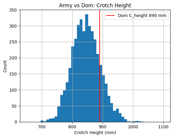 Crotch height visualization