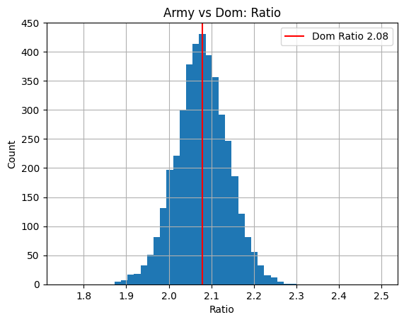 Ratio visualization