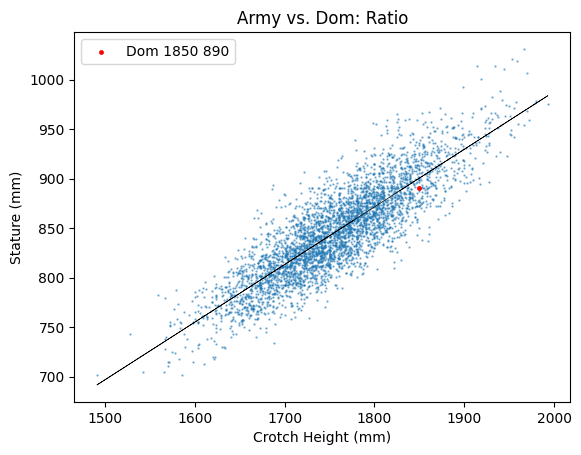 Stature vs. Crotch Height visualization